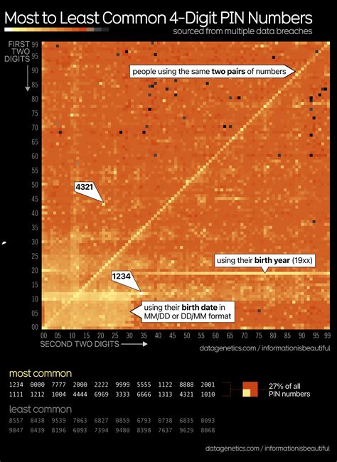 Most Common PIN Codes — Information is Beautiful.